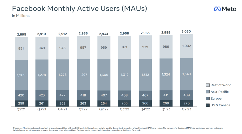 Meta official data "Facebook Monthly Active Users (MAUs)